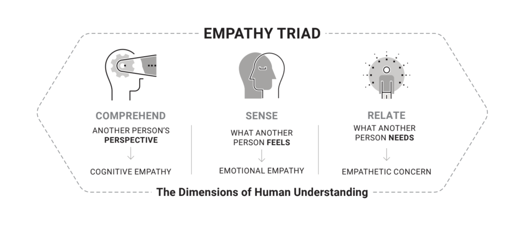 Empathy Triad