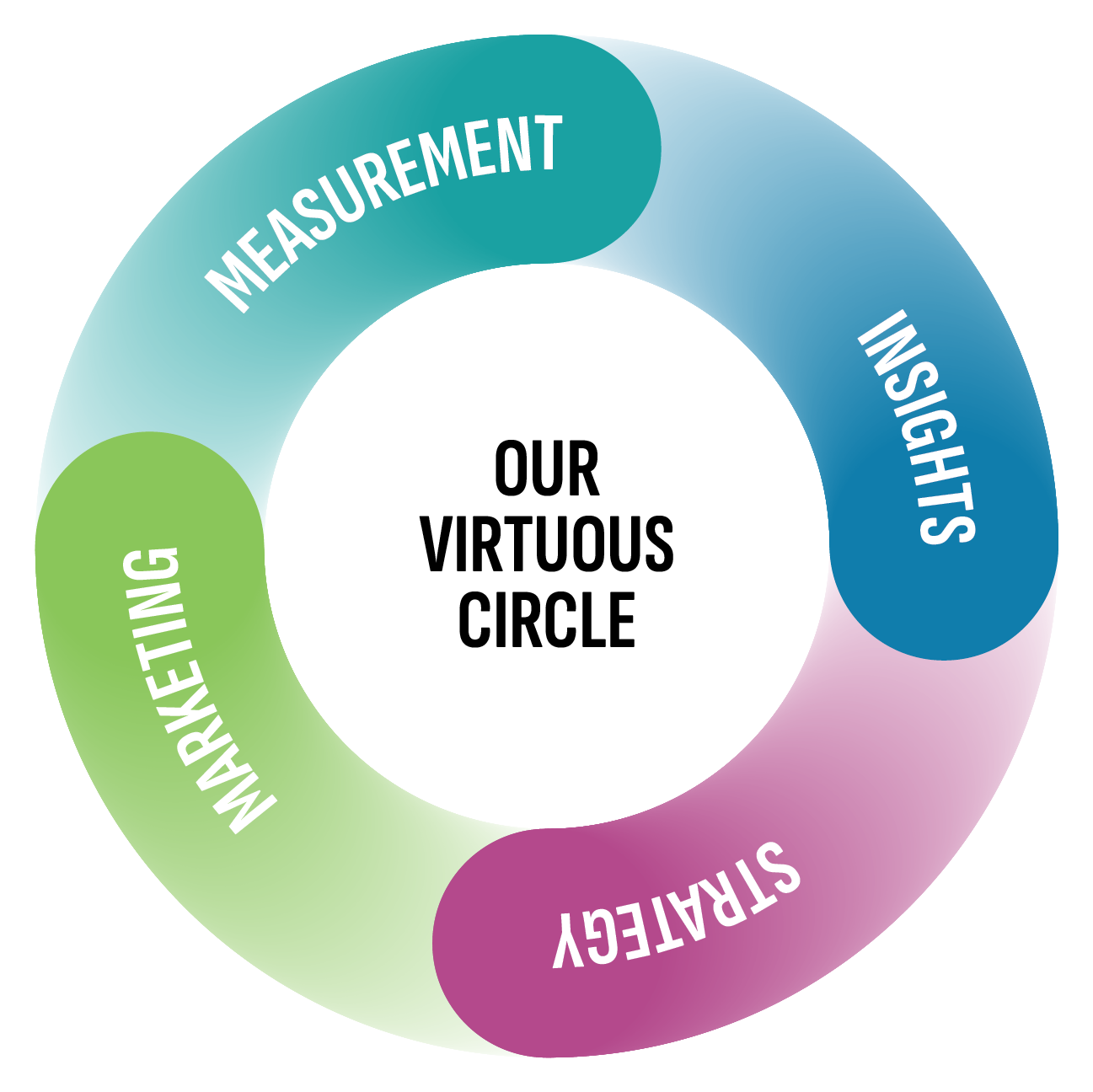 The LIFT virtuous circle, a comprehensive insights-first approach to healthcare marketing. 