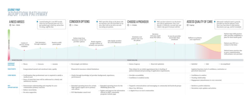 Journey Map