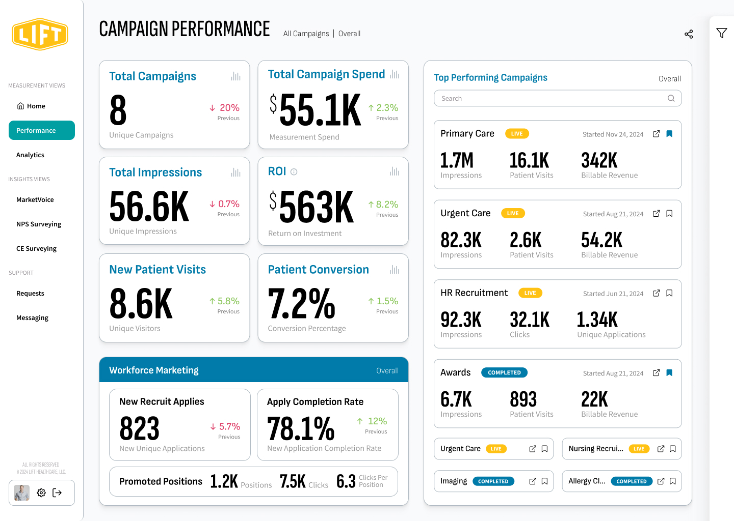 Campaign Performance