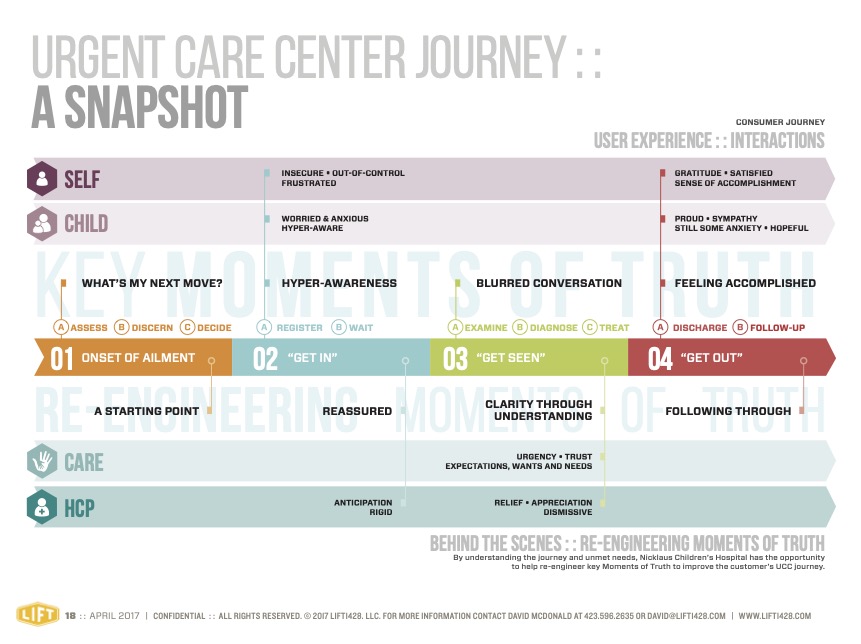 Patient Journey Map