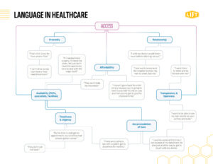 LIFT LanguageInHealthcare LanguageMap 01